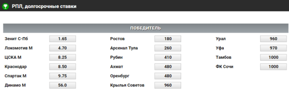 кто выиграет РПЛ2019
