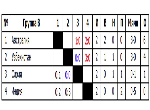 Группа B таблица кубка Азии