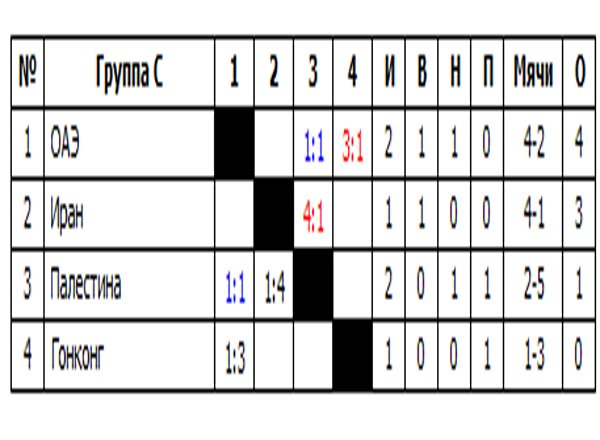 Таблица кубка Азии Группа C