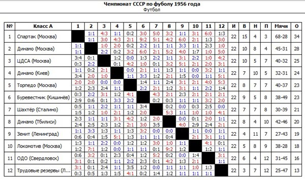 Турнирная таблица чемпионата СССР 1956-го года