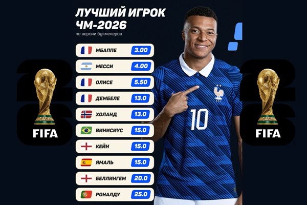 Киллиан Мбаппе лидер в списке букмекеров за звание лучшего игрока Чемпионата Мира 2026